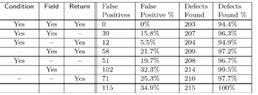Fig. 11. Number of false positives reported and defects found on eclipse 3.2.2 as a function of filtering heuristics used.
