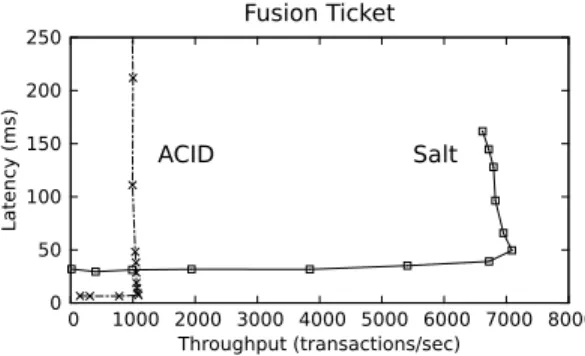 Fig. 7: Performance of ACID and Salt for TPC-C.