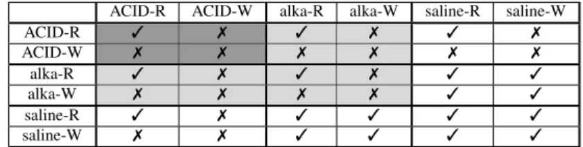 Table 2: Conflict table for ACID, alkaline, and saline locks.