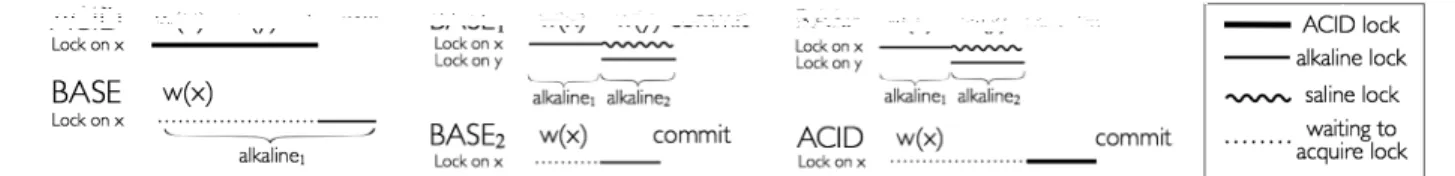 Fig. 3: Examples of concurrent executions of ACID and BASE transactions in Salt.