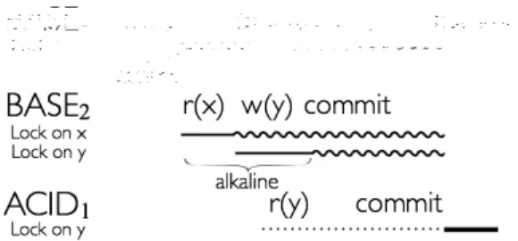 Fig. 4: ACID 1 indirectly reads the uncommitted value of x. Fig. 5: How Salt prevents indirect dirty reads.