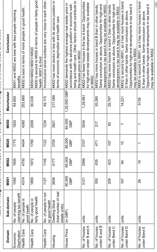 Table 1: Neighbourhood Index Domain Comparison Among M001, M002, M020 and M050