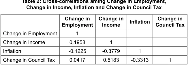 Table 2: Cross-correlations aming Change in Employment, 