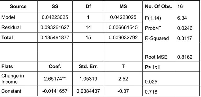 Table 3: Regression of Real Estate Property Price on Changes from 