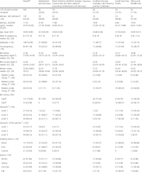 Table 1 General characteristics of study participants by country of origin (n = 204)