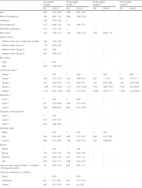 Table 2 Odds of vitamin D deficiency early in pregnancy (n = 204)