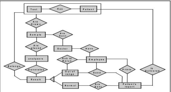 Fig. 9. An example of a partial ER diagram for a laboratory information system.