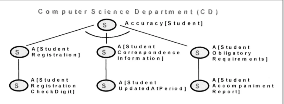Fig. 11. Part of the NFR graph for a system to control graduate students.