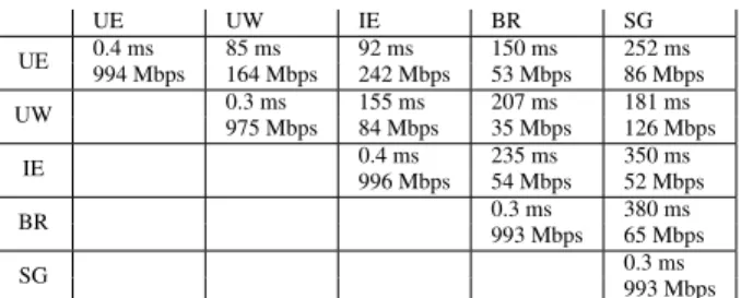 Table 3: Average round trip latency and bandwidth be- be-tween Amazon sites.