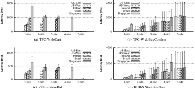 Figure 10: Average latency for selected TPC-W and RUBiS user interactions. Shadow operations for doCart and StoreBid are always blue; for doBuyConfirm and StoreBuyNow they are red 98% and 99% of the time respectively.
