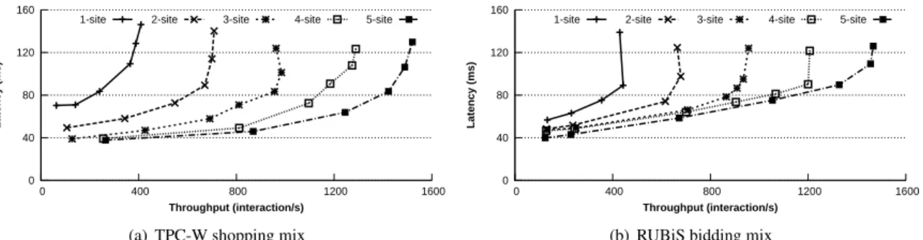 Figure 11: Throughput versus latency for the TPC-W shopping mix and RUBiS bidding mix