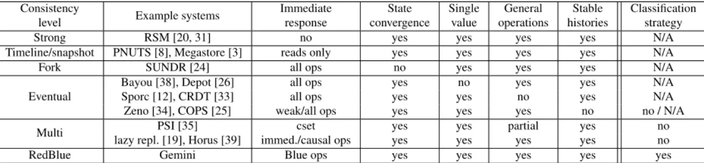 Table 1: Tradeoffs in geo-replicated systems and various consistency levels.