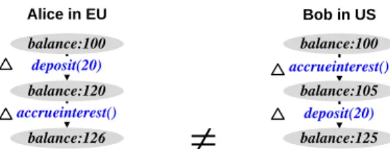 Figure 3: A RedBlue consistent account with initial bal- bal-ance of $100.