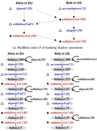 Figure 4: Pseudocode for shadow bank operations.