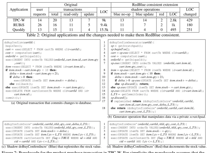 Table 2: Original applications and the changes needed to make them RedBlue consistent.