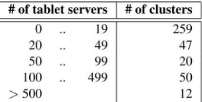 Table 1: Distribution of number of tablet servers in Bigtable clusters.