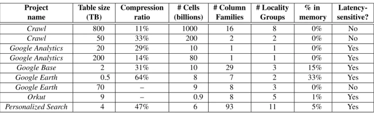 Table 2: Characteristics of a few tables in production use. Table size (measured before compression) and # Cells indicate approxi- approxi-mate sizes