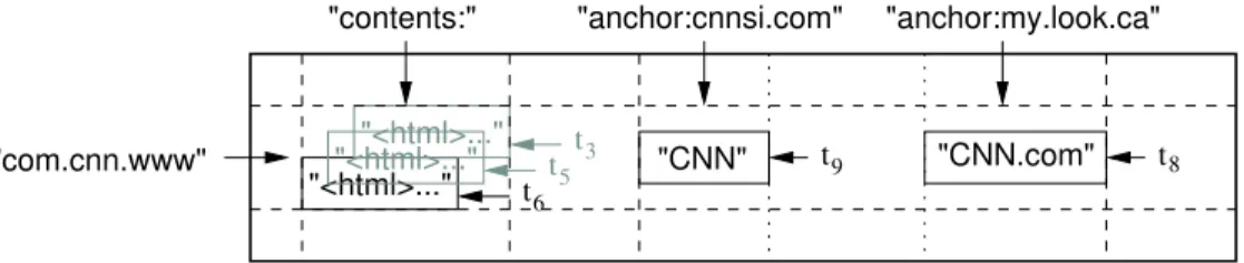 Figure 1: A slice of an example table that stores Web pages. The row name is a reversed URL