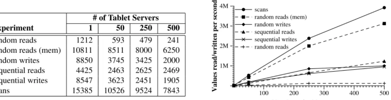 Figure 6: Number of 1000-byte values read/written per second. The table shows the rate per tablet server; the graph shows the aggregate rate.