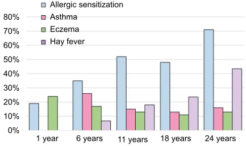 Figure 1 Percent prevalence of allergic sensitization, hay fever, eczema, and asthma at each assessment.Notes: Allergic sensitization is based on the positive skin prick test