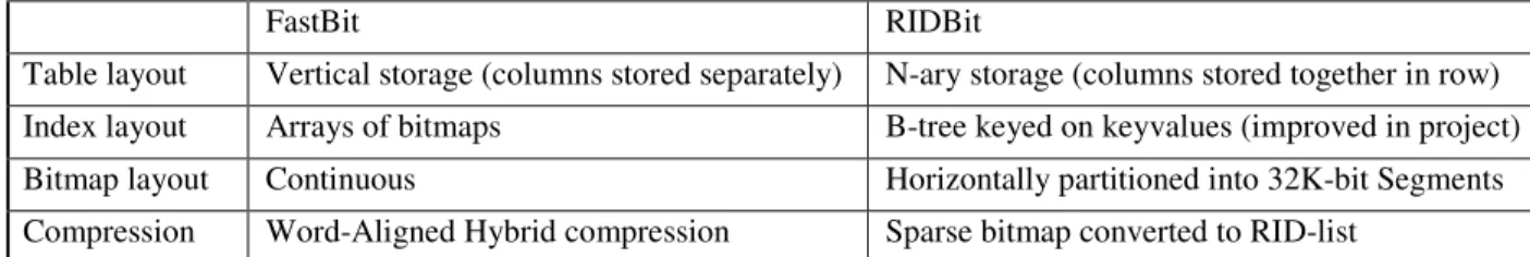 Table layout  Vertical storage (columns stored separately)  N-ary storage (columns stored together in row)  Index layout  Arrays of bitmaps  B-tree keyed on keyvalues (improved in project)  Bitmap layout  Continuous  Horizontally partitioned into 32K-bit S