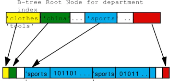 Figure 1: A RIDBit Index on department, a  column of the SALES table. 