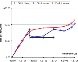 Figure 2: Index sizes versus column cardinality. 