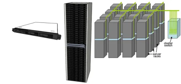 Figure 1.1 depicts some of the more popular building blocks for WSCs. A set of low-end serv- serv-ers, typically in a 1U or blade enclosure format, are mounted within a rack and interconnected using  a local Ethernet switch