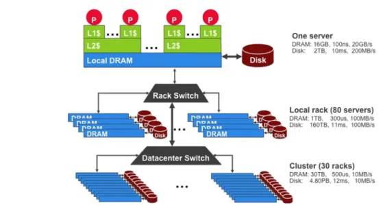 Figure 1.2 shows a programmer’s view of storage hierarchy of a typical WSC. A server consists of a  number of processor sockets, each with a multicore CPU and its internal cache hierarchy, local shared  and coherent DRAM, and a number of directly attached 