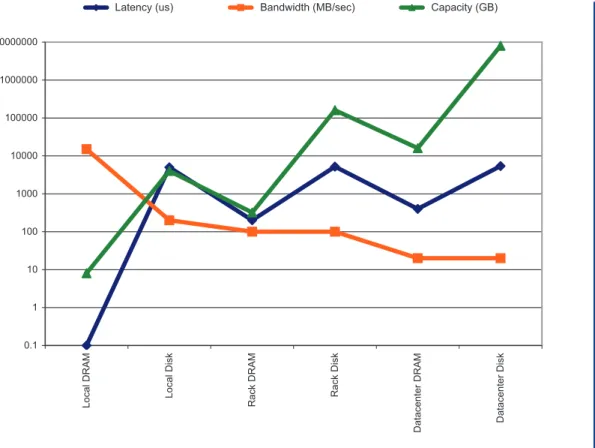FIGUrE 1.3: Latency, bandwidth, and capacity of a WSC.