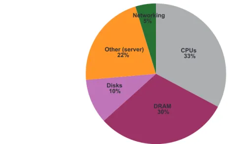 FIGUrE 1.4: Approximate distribution of peak power usage by hardware subsystem in one of Google’s  datacenters (circa 2007).