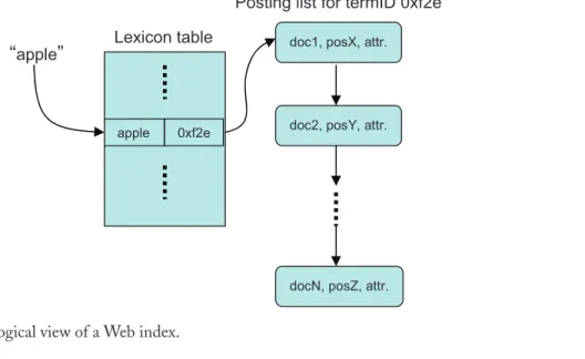 FIGUrE 2.1: Logical view of a Web index.