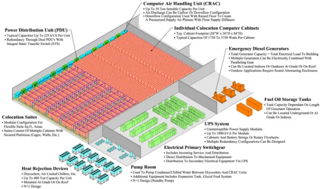 Figure  4.1  shows  the  components  of  a  typical  datacenter.  Power  enters  the  building  from  an  outside  transformer  typically  located  in  the  utility’s  substation;  this  part  of  the  power  system  is  often called “medium voltage” (typi