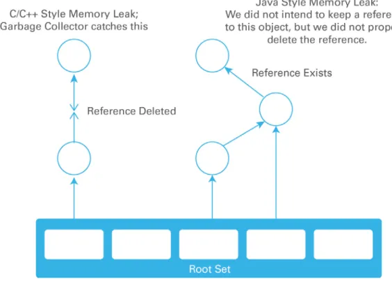 Figure 5.1 C++ Style versus Java Style Memory Leaks