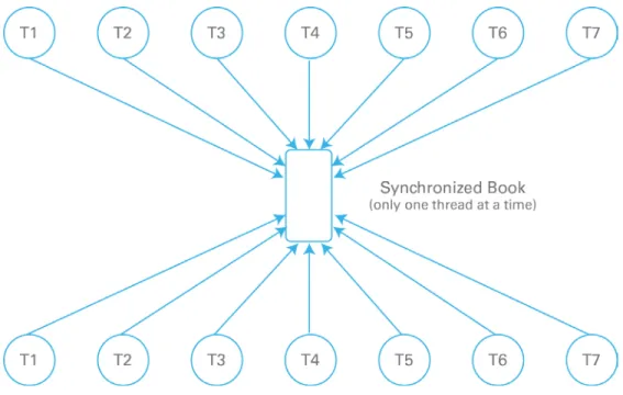 Figure 7.1 All threads merging through a single synchronized block Symptoms 