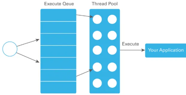 Figure 8.1 Server Request Threading Model