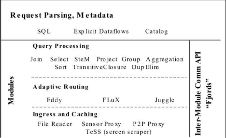 Figure 1 - Telegraph ArchitectureR e que st Parsing, M e tadata  