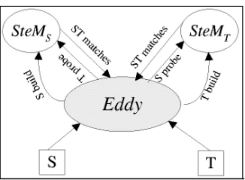 Figure 2 - Eddy and SteMs 