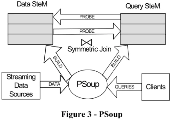 Figure 3 - PSoup Streaming
