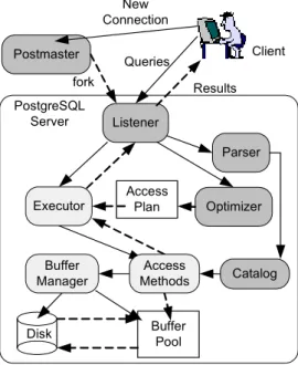 Figure 4 shows the basic process structure of  PostgreSQL.  PostgreSQL uses a process-per-connection  model