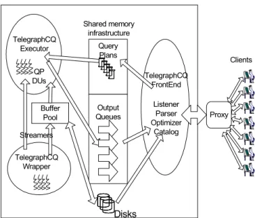 Figure 5 – TelegraphCQ Architecture 