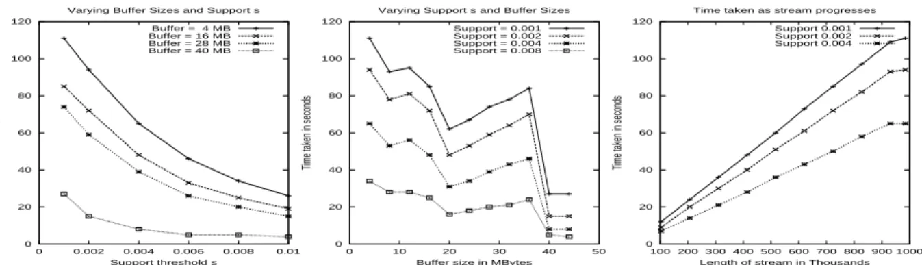 Figure 2: Experimental results for our algorithm over IBM test datasets.