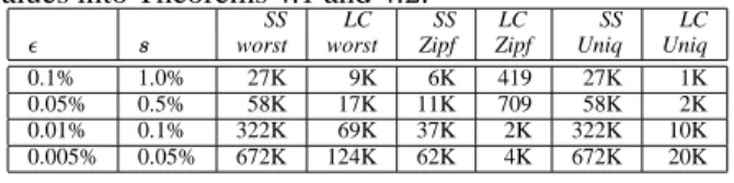 Table 1 compares the two algorithms for varying values of  . The value of is consistently chosen to be one-tenth of