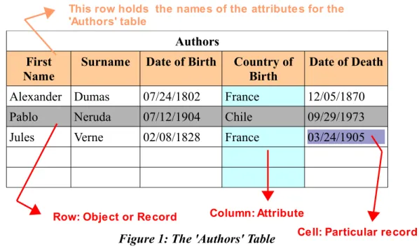 Figure 1: The 'Authors' Table