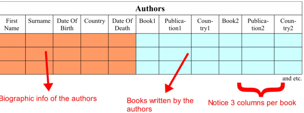 Figure 2: Unpopulated table for authors and their books