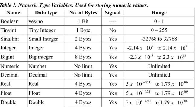 Table 1. Numeric Type Variables: Used for storing numeric values.