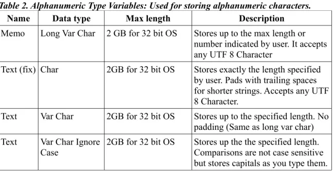 Table 2. Alphanumeric Type Variables: Used for storing alphanumeric characters.