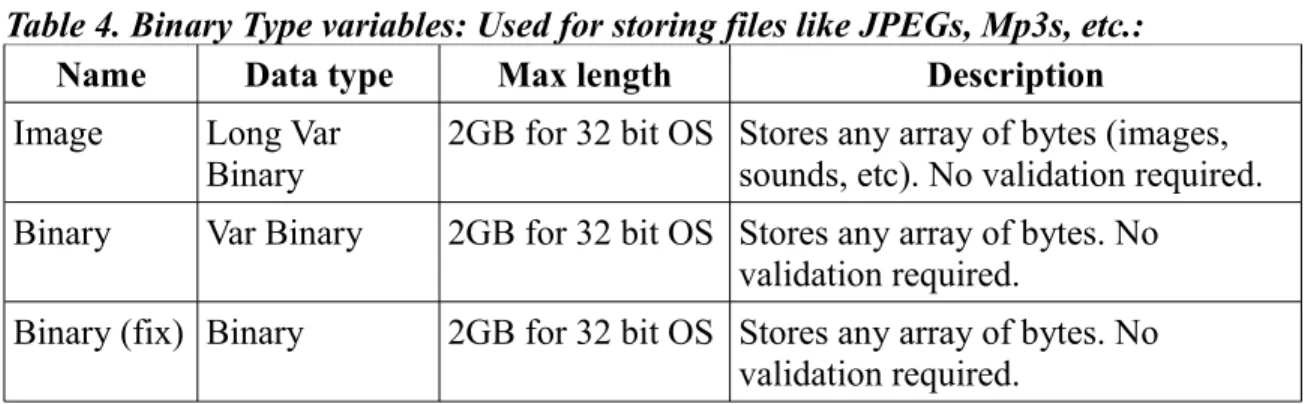 Table 4. Binary Type variables: Used for storing files like JPEGs, Mp3s, etc.:
