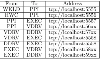 Table 1: ZeroMQ parameters