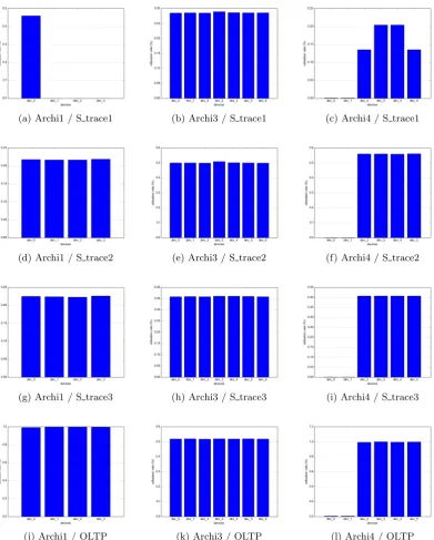 Figure 7: Device utilisation rates